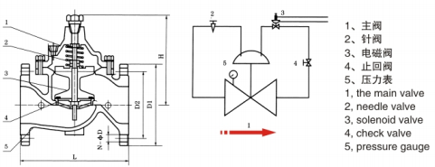Balance differential pressure bypass valve、Emergency shut down valve