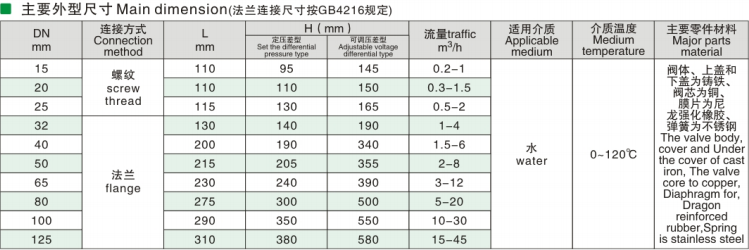 ZYC Self-reliance Type Differential Pressure Control Valve, ZLF-16 Self Balancing Valv