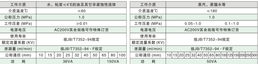 The electromagnetic valve